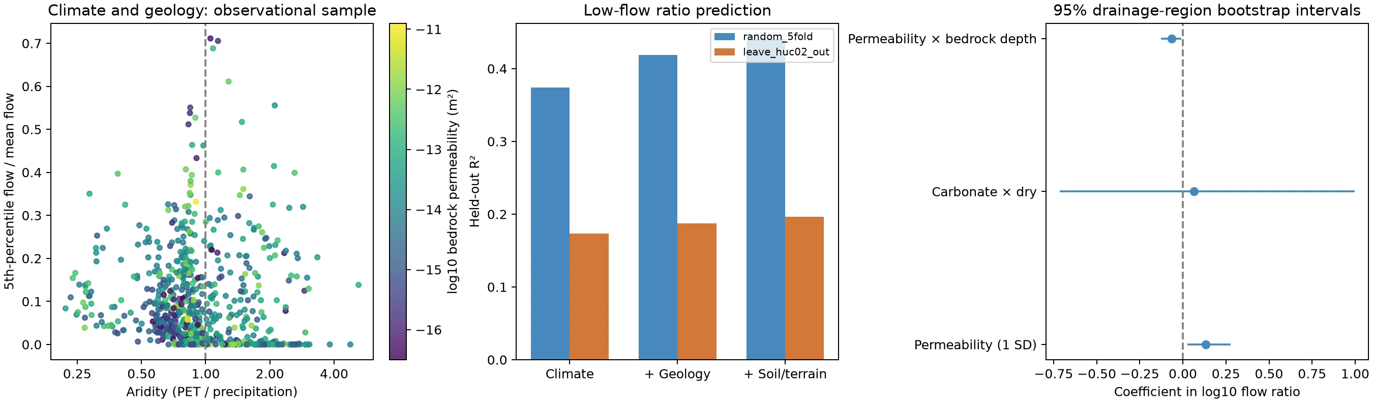 Three-panel analysis figure showing watershed observations, random-fold versus held-out-region prediction, and uncertainty intervals