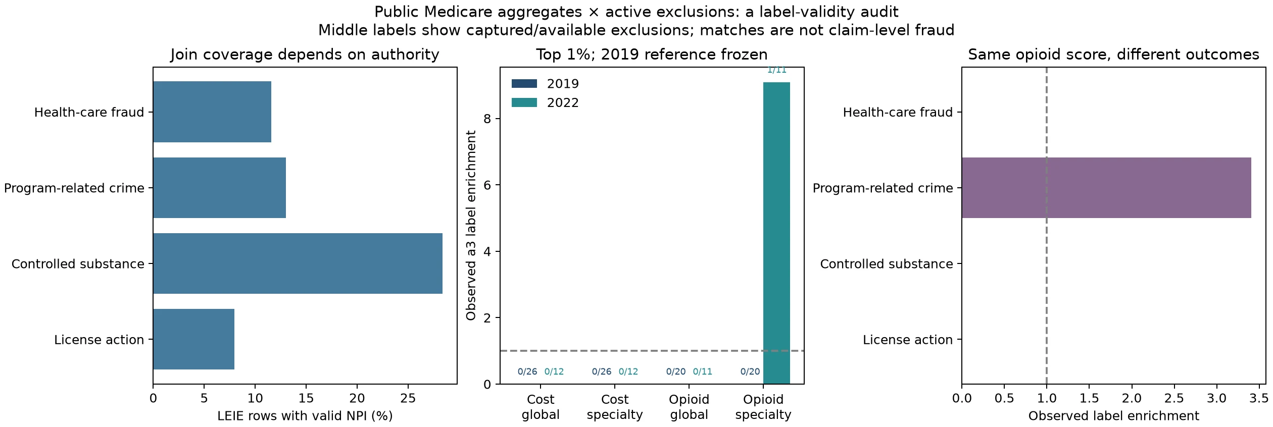 Analysis of authority-specific join coverage and sparse captures across Medicare cost and opioid-rate screens