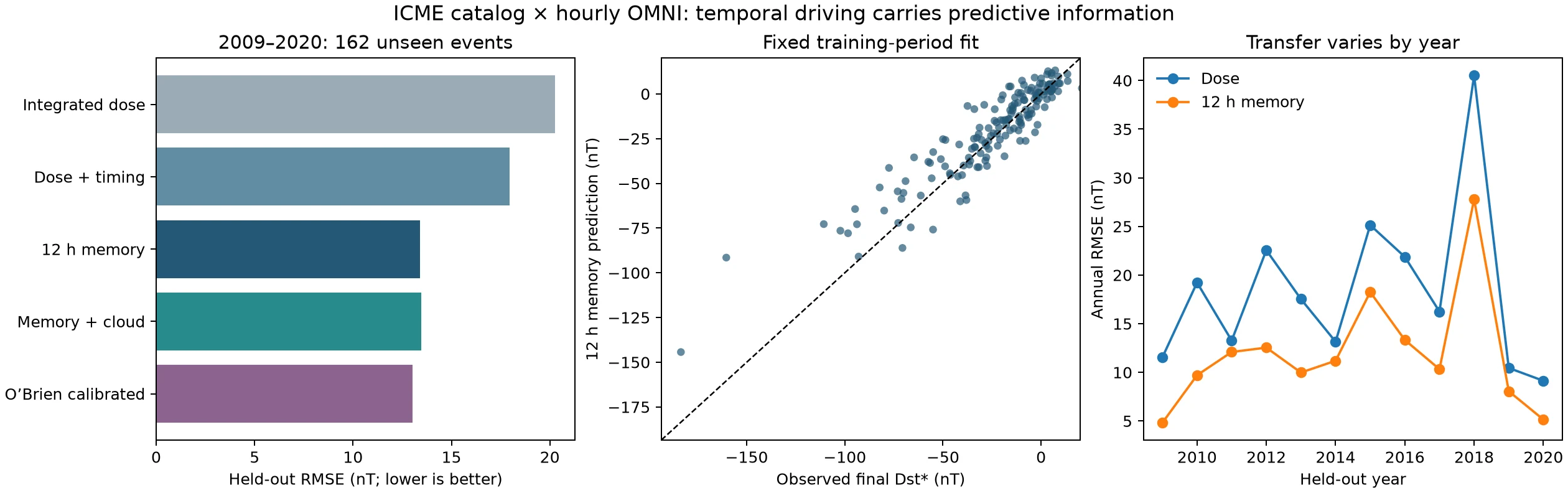 Held-out comparison of integrated dose and 12-hour memory models, predicted against observed values, and annual transfer variation